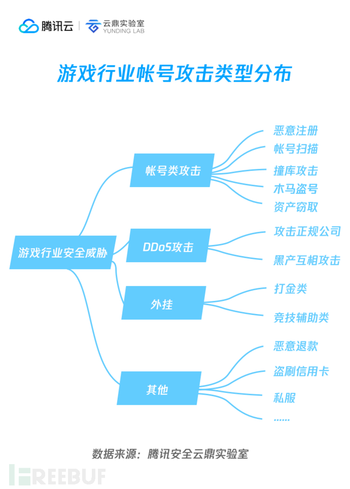 游戏行业面临的安全威胁