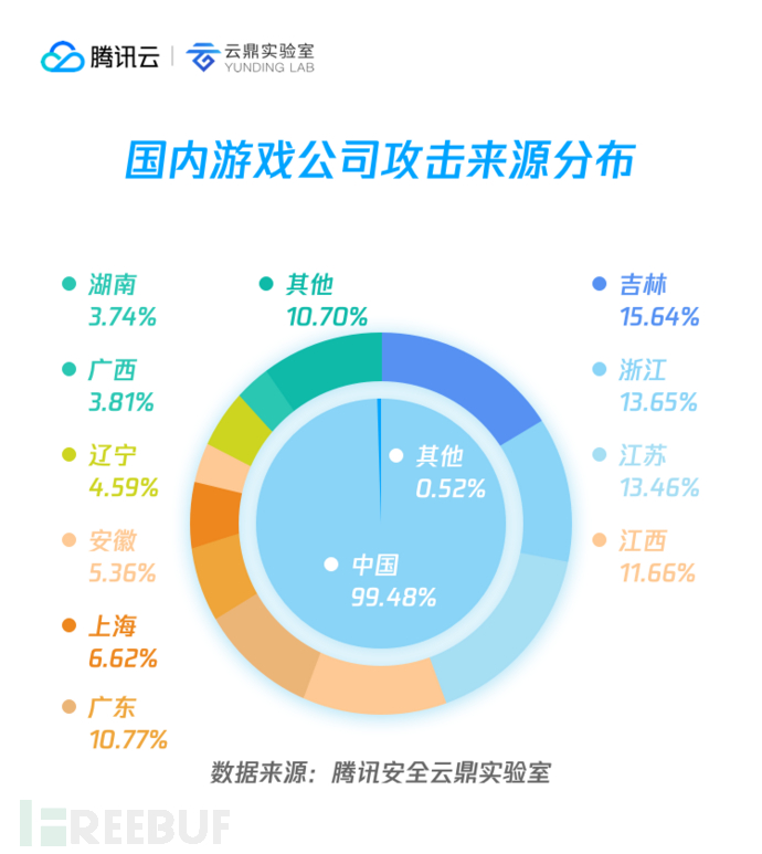 攻击来源分布