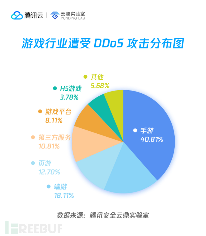 被攻击游戏的分类