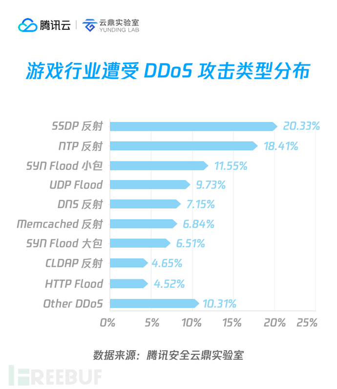 攻击方法分类