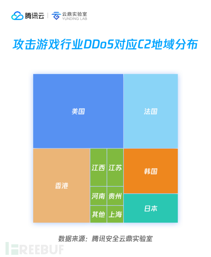 发起攻击的 C2 情况