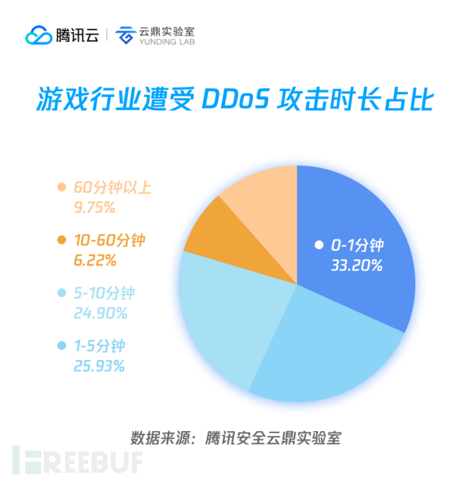 攻击时间分析