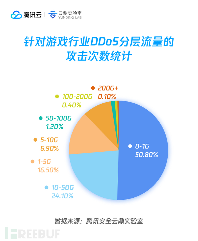 攻击流量带宽分布情况