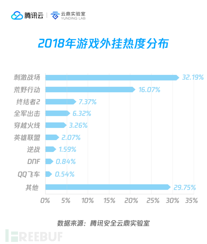 打金类外挂热度占比大幅下降