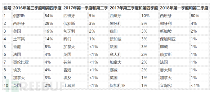 表2：过去两年中前10个攻击目的地国家