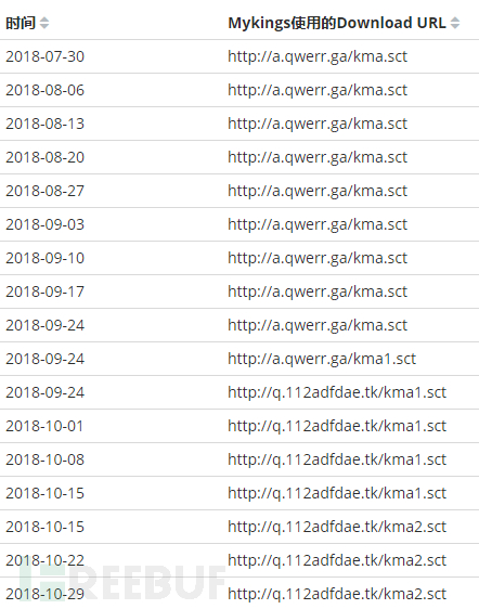 图3 Mykings僵尸网络2018年下半年所使用的Download URL列表