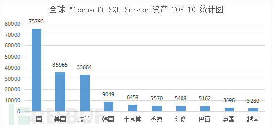 Microsoft SQL Server数据库