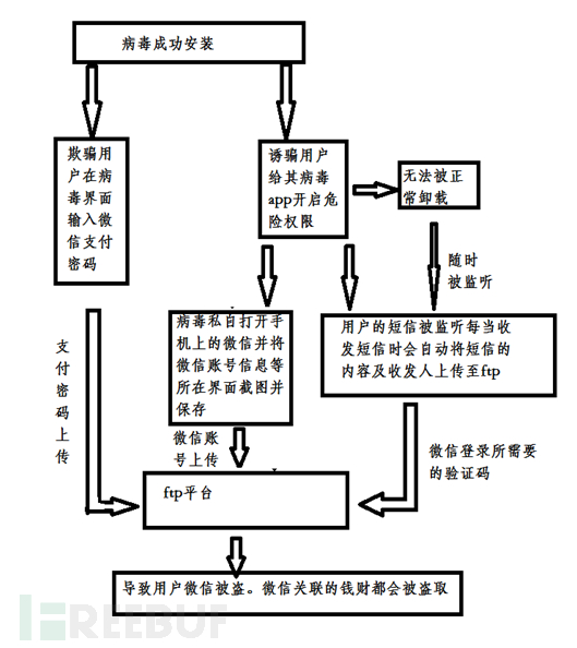 图1-1 病毒整理运行流程