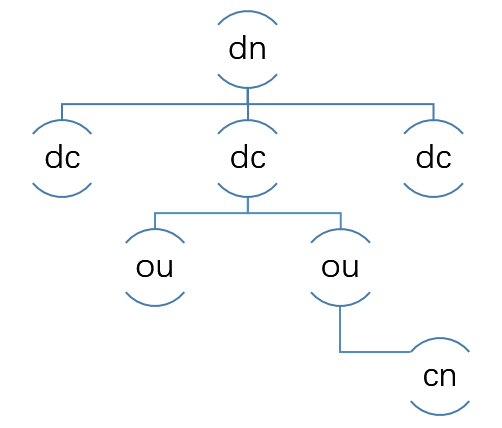 LDAP目录结构