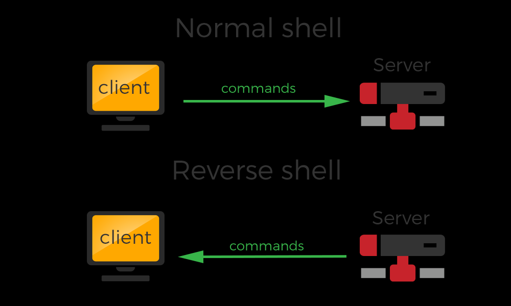 技术剖析 | 不可检测的C#、C++反向Shell-第1张图片-网盾网络安全培训