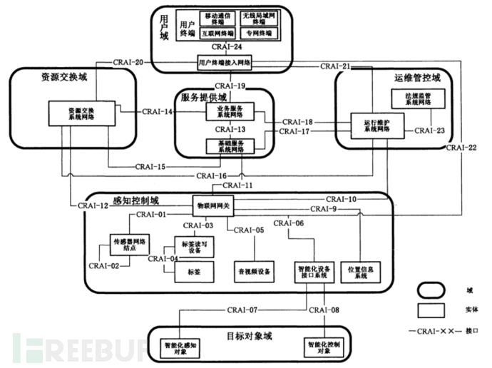 图4 物联网通信参考体系结构.png