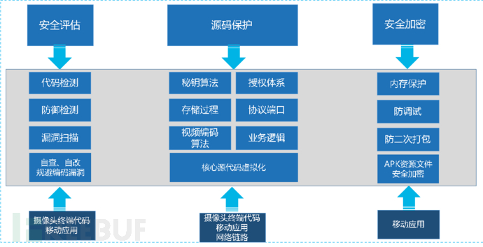 图8 几维安全家居智能摄像头安全加固整体解决方案.png