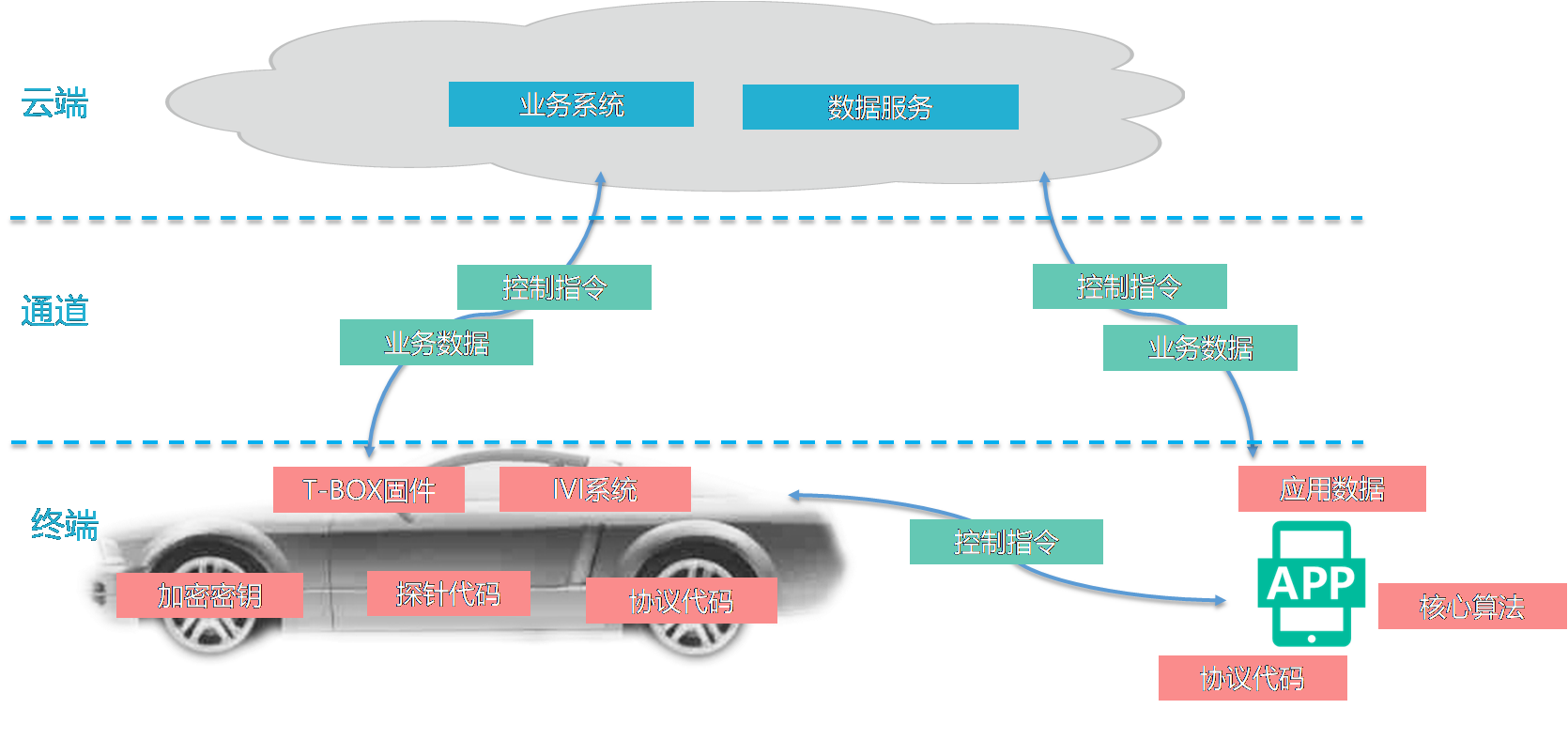 几维安全基于智能网联汽车云管端的信息安全防护.png