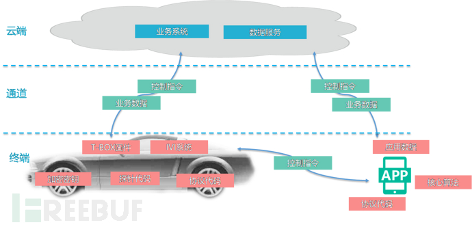 几维安全基于智能网联汽车云管端的信息安全防护.png