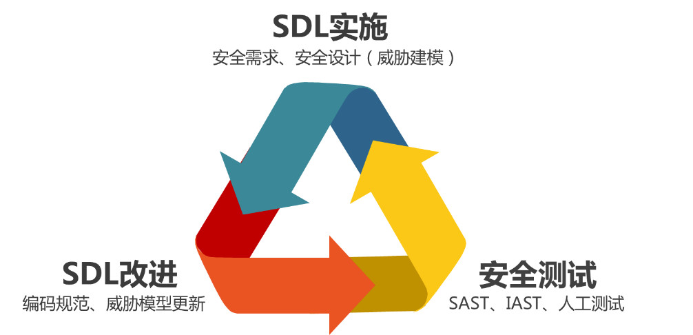 管理、技术、人员、考核多管齐下 解决企业SDL落地难-第6张图片-网盾网络安全培训