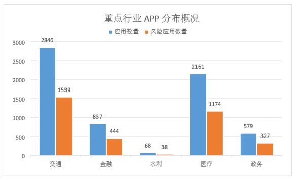 爱加密发布 ￨ 四川省移动应用APP检测报告-第3张图片-网盾网络安全培训