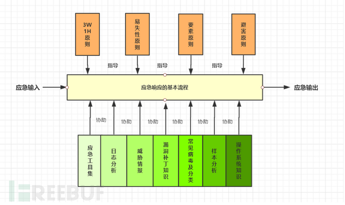 应急响应的整体思路和基本流程