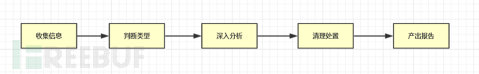 应急响应的整体思路和基本流程