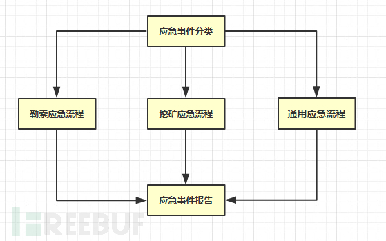 应急响应的整体思路和基本流程