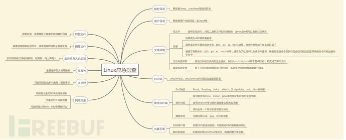 应急响应的整体思路和基本流程