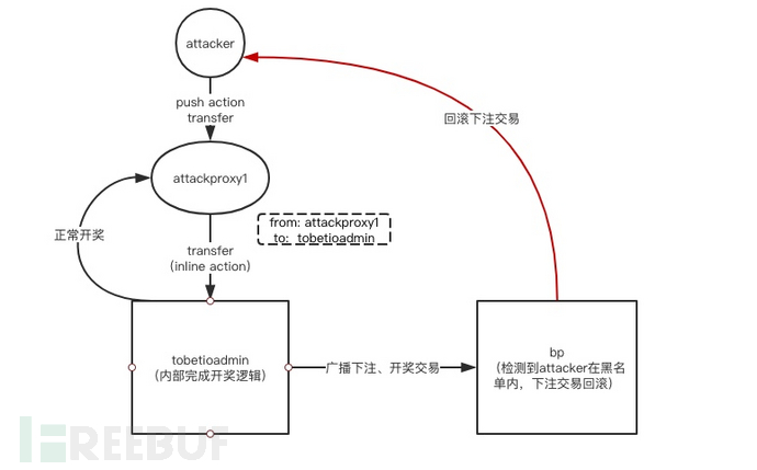 EOS 回滚攻击手法分析之黑名单篇