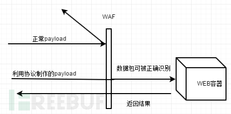 在HTTP协议层面绕过WAF