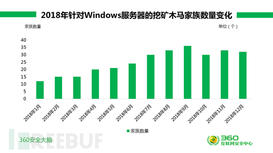 2018年 Windows服务器挖矿木马总结报告