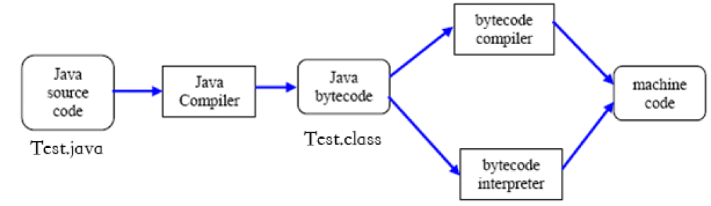 Компиляция java. Компилятор java. Компиляция java кода. Процесс компиляции java классов.