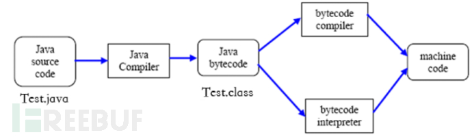 Java Web安全-代码审计