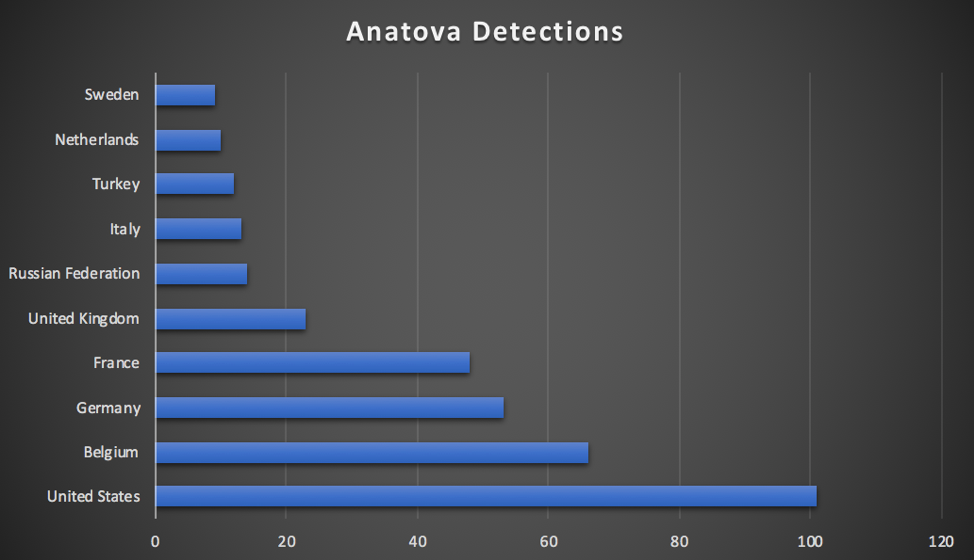 Anatova勒索软件威胁预警
