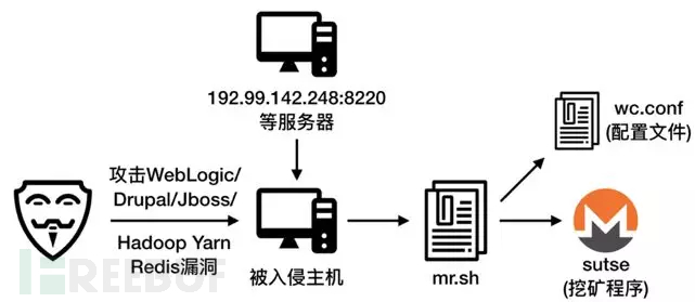 挖礦網(wǎng)絡(luò)結(jié)構(gòu)