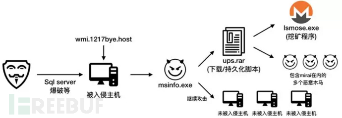 挖矿网络结构