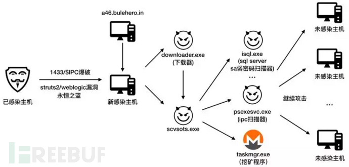 挖矿网络结构