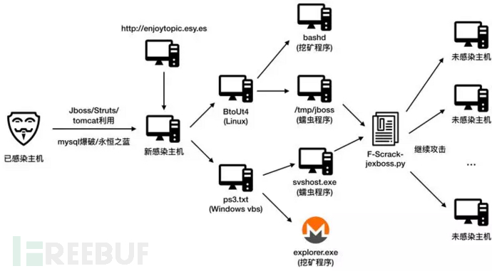 挖礦網(wǎng)絡結構