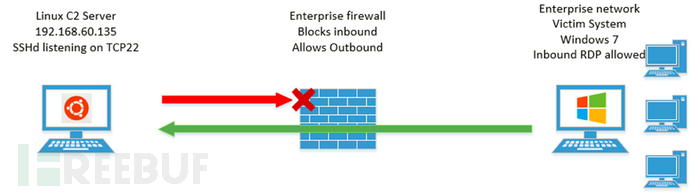 通过rdp隧道绕过网络限制 Freebuf网络安全行业门户