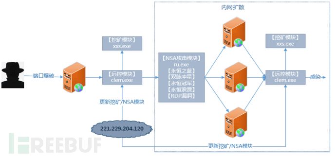 挖矿木马为什么会成为病毒木马黑产的中坚力量