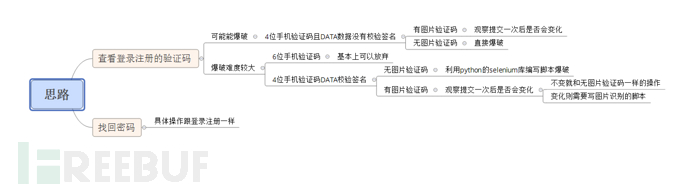 基于Web页面验证码机制漏洞的检测