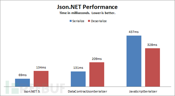 Json.Net反序列化漏洞