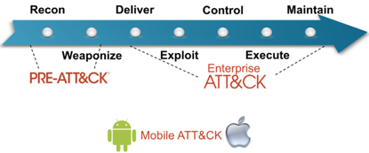 威胁建模模型ATT&CK-第2张图片-网盾网络安全培训