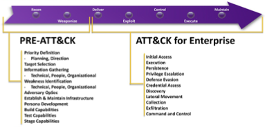 威胁建模模型ATT&CK-第3张图片-网盾网络安全培训