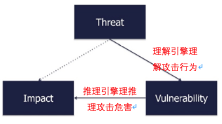 威胁建模模型ATT&CK-第20张图片-网盾网络安全培训