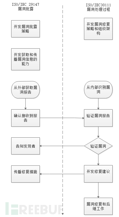 漏洞批露和漏洞处理标准.png