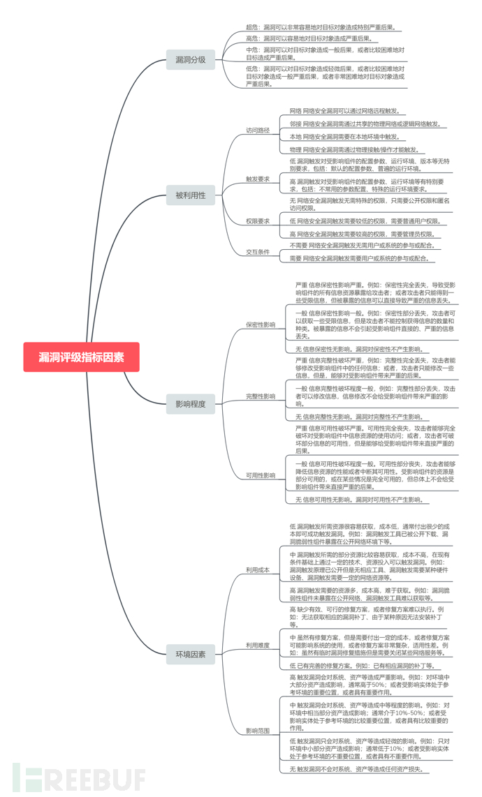 漏洞评级指标因素.png
