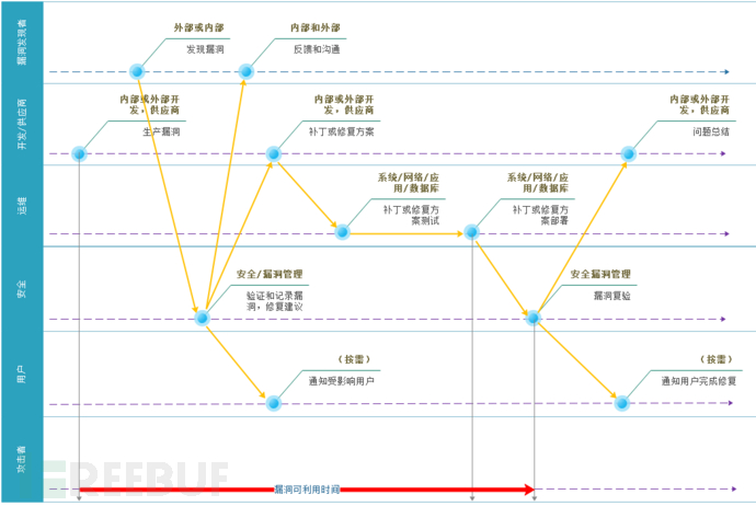 漏洞生命周期.png