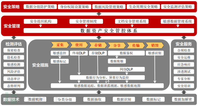 数据安全方案