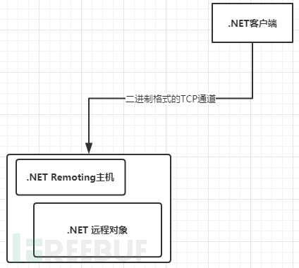 .NET Remoting反序列化漏洞