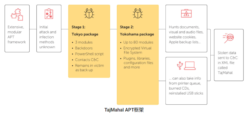 熊 or 鹰：新APT框架---TajMahal-第1张图片-网盾网络安全培训