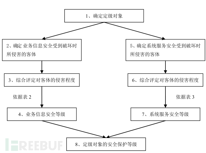 等保测评整改