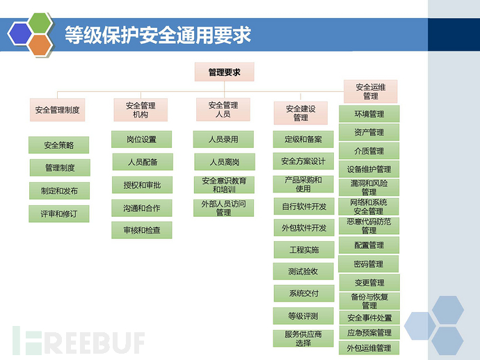 等保安全建设
